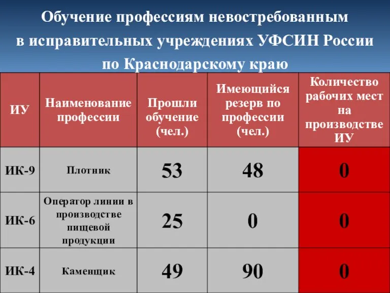 Обучение профессиям невостребованным в исправительных учреждениях УФСИН России по Краснодарскому краю