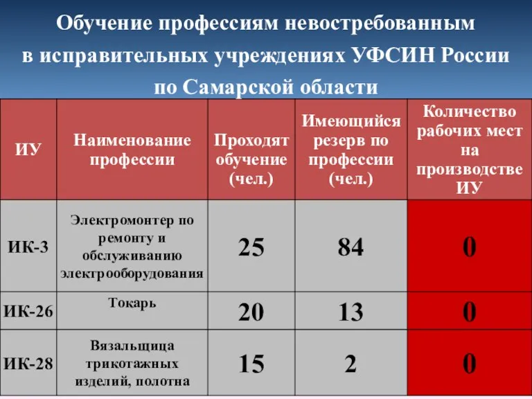 Обучение профессиям невостребованным в исправительных учреждениях УФСИН России по Самарской области