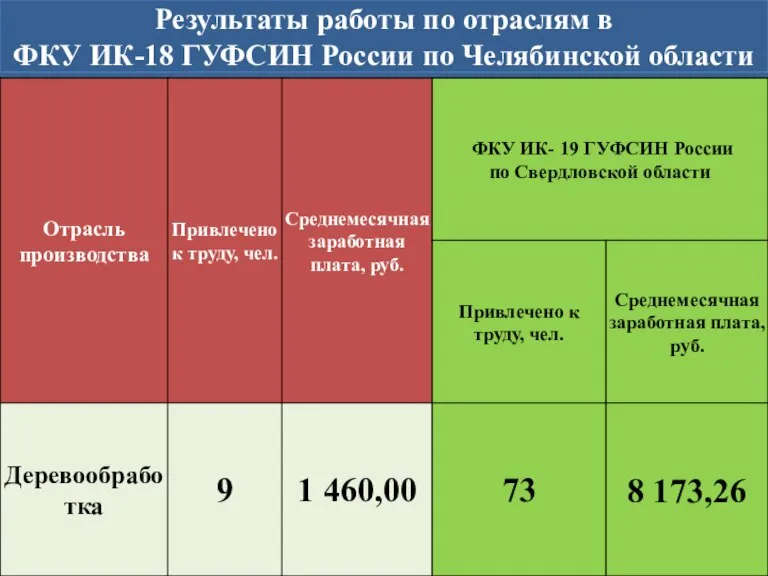 Результаты работы по отраслям в ФКУ ИК-18 ГУФСИН России по Челябинской области
