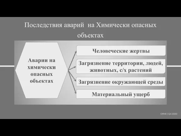 CHMI | Q4 2020 Последствия аварий на Химически опасных объектах