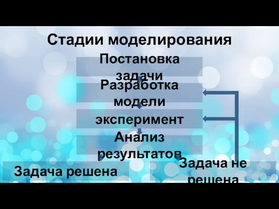 Стадии моделирования Задача решена Задача не решена Анализ результатов эксперимент Разработка модели Постановка задачи