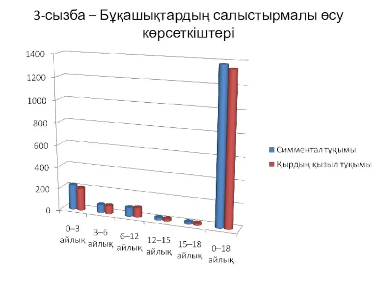 3-сызба – Бұқашықтардың салыстырмалы өсу көрсеткіштері