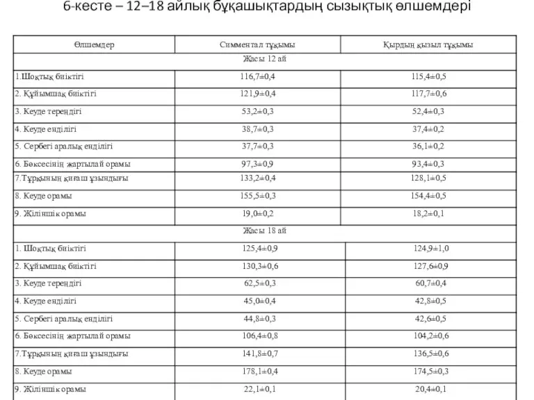 6-кесте – 12–18 айлық бұқашықтардың сызықтық өлшемдері