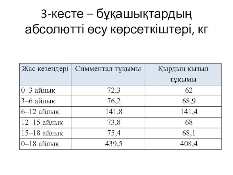 3-кесте – бұқашықтардың абсолютті өсу көрсеткіштері, кг