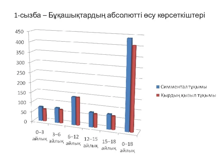 1-сызба – Бұқашықтардың абсолютті өсу көрсеткіштері