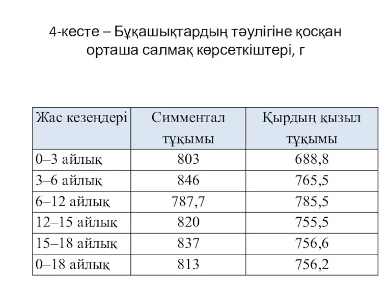 4-кесте – Бұқашықтардың тәулігіне қосқан орташа салмақ көрсеткіштері, г