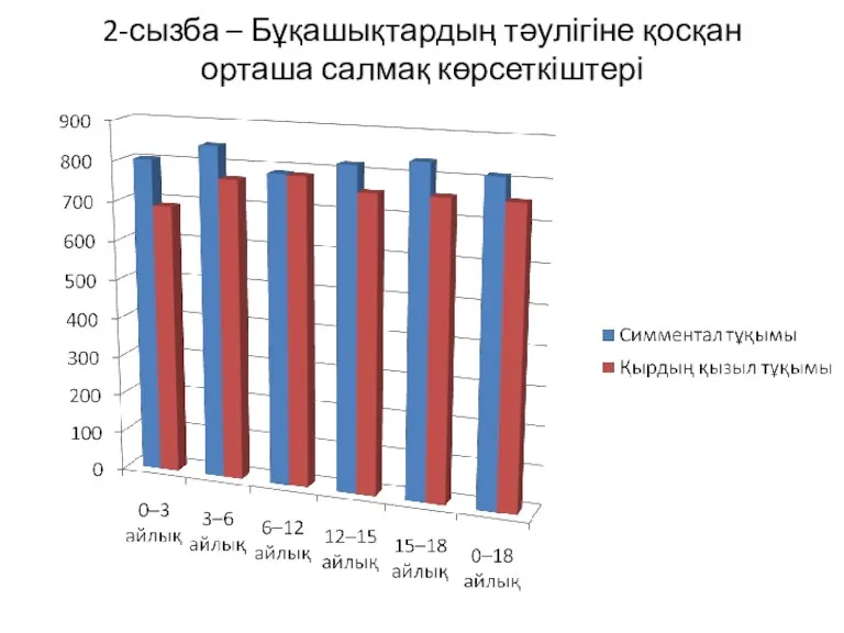 2-сызба – Бұқашықтардың тәулігіне қосқан орташа салмақ көрсеткіштері