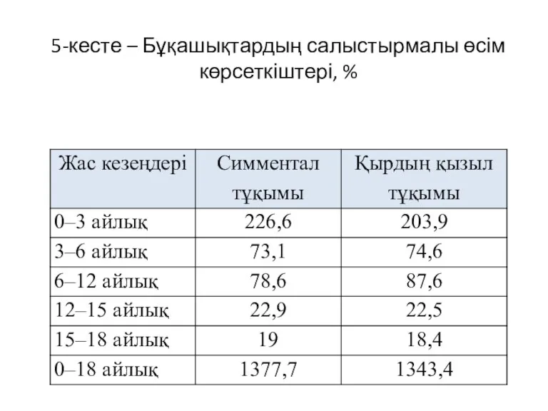 5-кесте – Бұқашықтардың салыстырмалы өсім көрсеткіштері, %