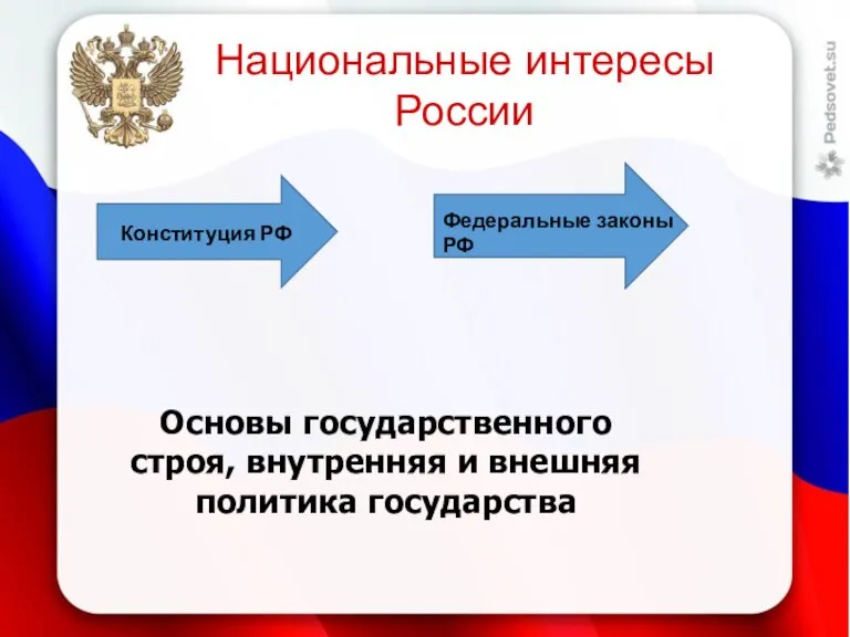 Национальные интересы России Основы государственного строя, внутренняя и внешняя политика государства Конституция РФ Федеральные законы РФ