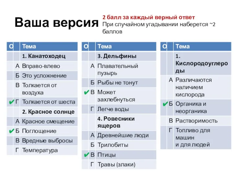 Ваша версия 2 балл за каждый верный ответ При случайном угадывании наберется ~2 баллов