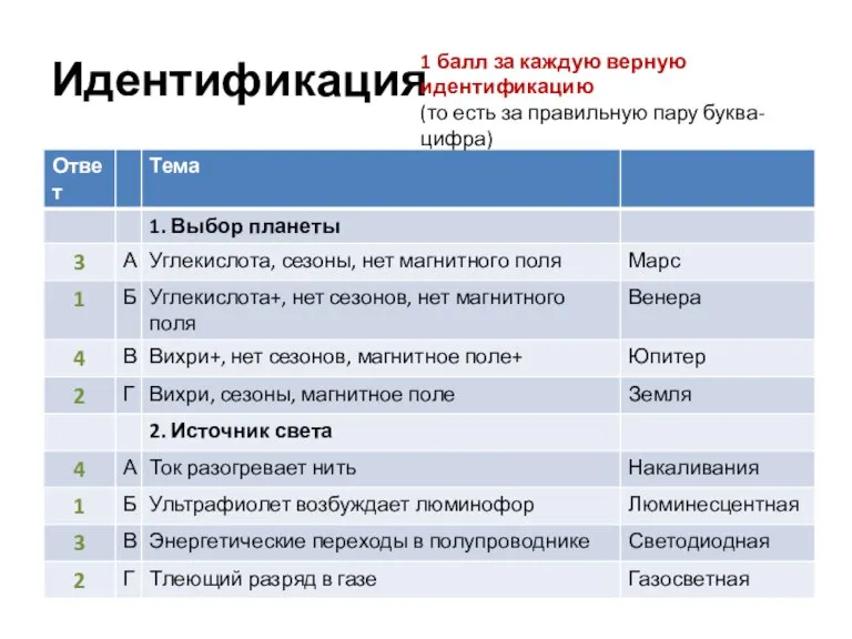 Идентификация 1 балл за каждую верную идентификацию (то есть за правильную пару буква-цифра)