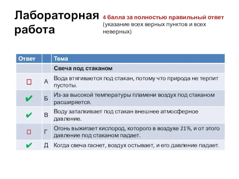 Лабораторная работа 4 балла за полностью правильный ответ (указание всех верных пунктов и всех неверных)