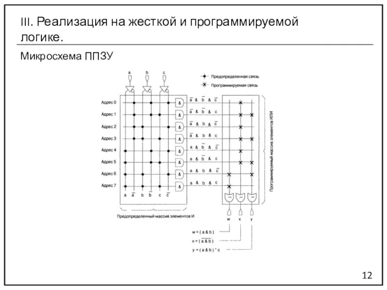 Микросхема ППЗУ 12 III. Реализация на жесткой и программируемой логике.