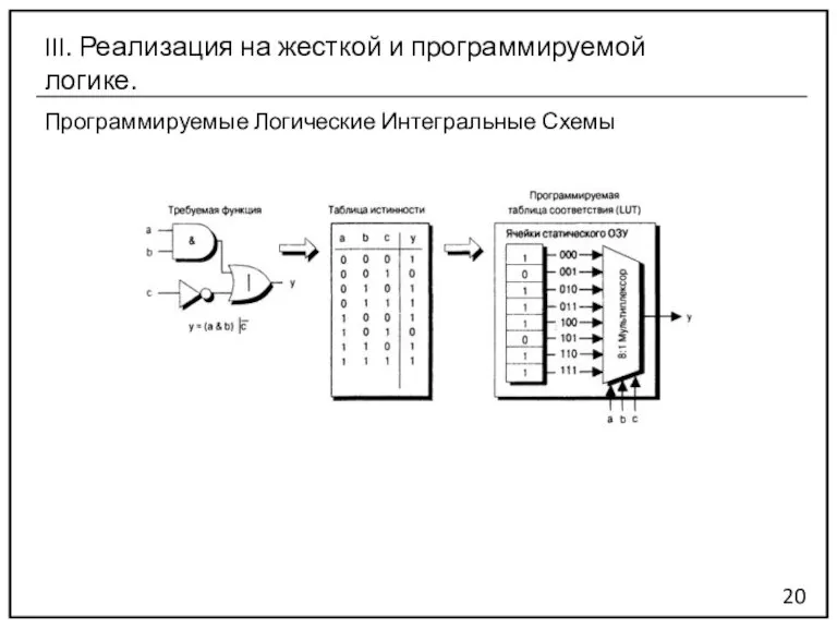 Программируемые Логические Интегральные Схемы 20 III. Реализация на жесткой и программируемой логике.