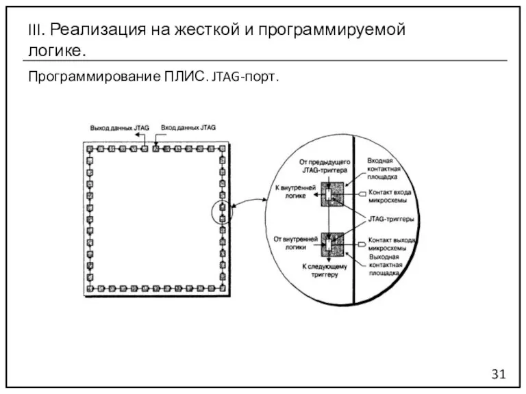 Программирование ПЛИС. JTAG-порт. 31 III. Реализация на жесткой и программируемой логике.