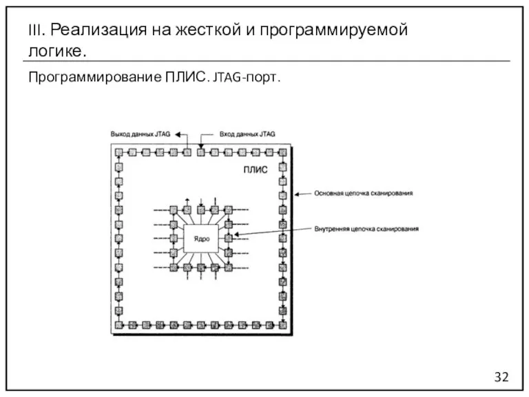 Программирование ПЛИС. JTAG-порт. 32 III. Реализация на жесткой и программируемой логике.