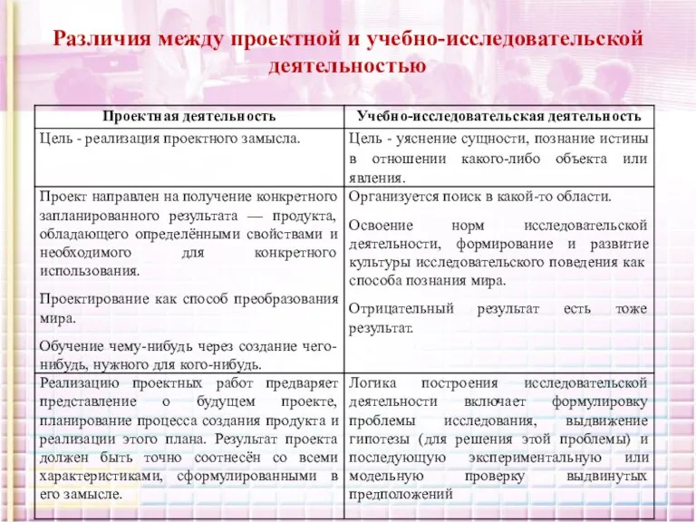 Различия между проектной и учебно-исследовательской деятельностью