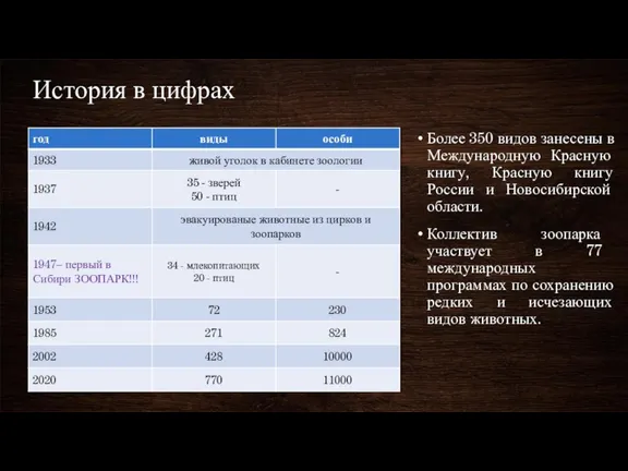 История в цифрах Более 350 видов занесены в Международную Красную книгу, Красную