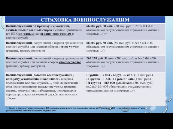 * - Здесь и далее: сумма страховки и ЕП ежегодно индексируется, указанная