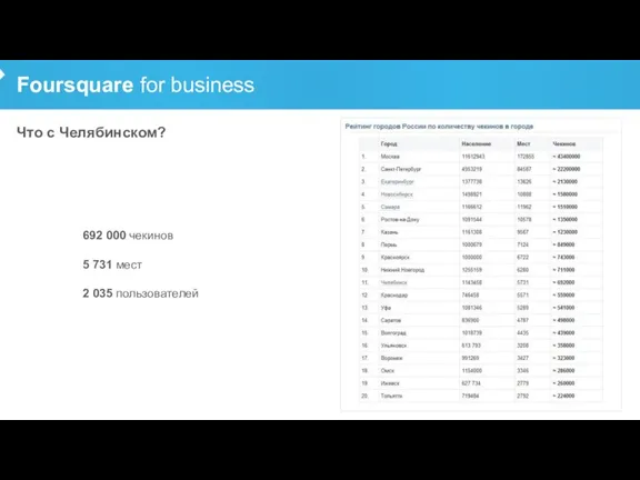 Foursquare for business Что с Челябинском? 692 000 чекинов 5 731 мест 2 035 пользователей