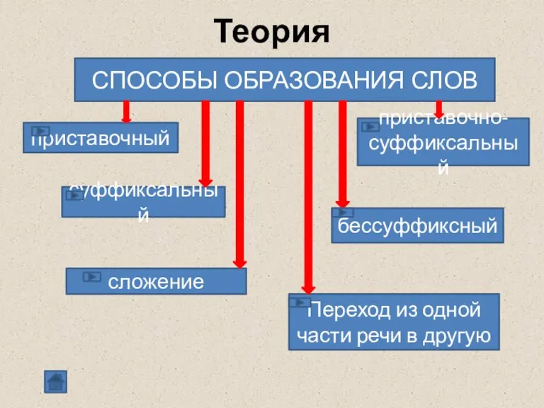 Теория СПОСОБЫ ОБРАЗОВАНИЯ СЛОВ приставочный суффиксальный приставочно-суффиксальный бессуффиксный сложение Переход из одной части речи в другую