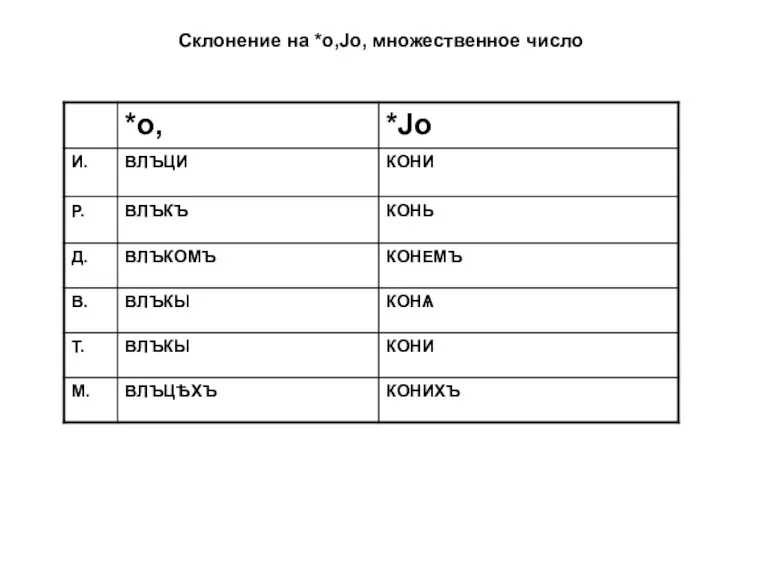 Склонение на *о,Jo, множественное число