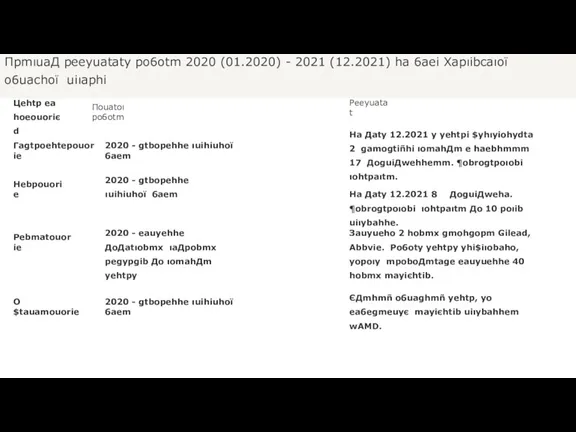 ПpmıuaД peeyuataty po6otm 2020 (01.2020) - 2021 (12.2021) ha 6aeі Хapıіbcaıoї o6uachoї