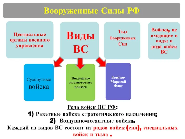 Виды ВС Тыл Вооруженных Сил Рода войск ВС РФ: 1) Ракетные войска