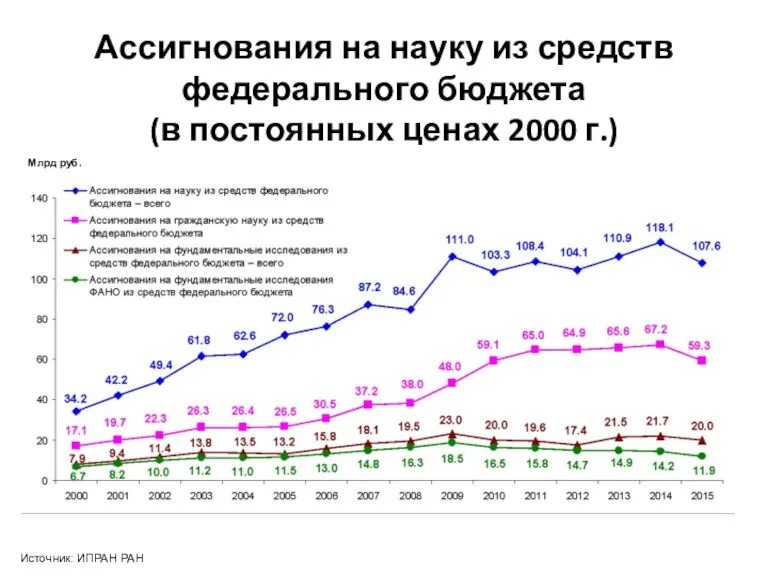 Ассигнования на науку из средств федерального бюджета (в постоянных ценах 2000 г.)