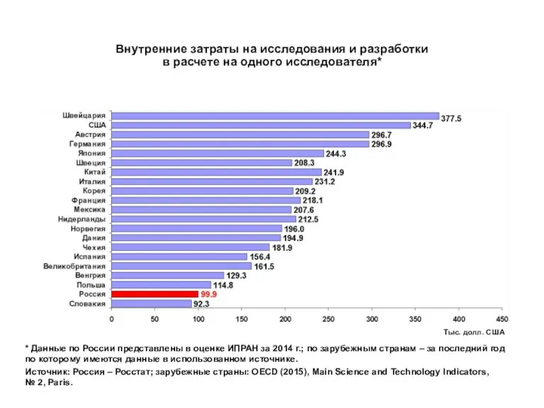 Внутренние затраты на исследования и разработки в расчете на одного исследователя* *