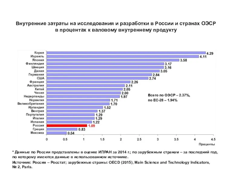 Внутренние затраты на исследования и разработки в России и странах ОЭСР в