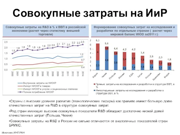 Совокупные затраты на ИиР Источник: ИНП РАН