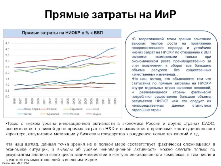 Прямые затраты на ИиР Источник: ИНП РАН