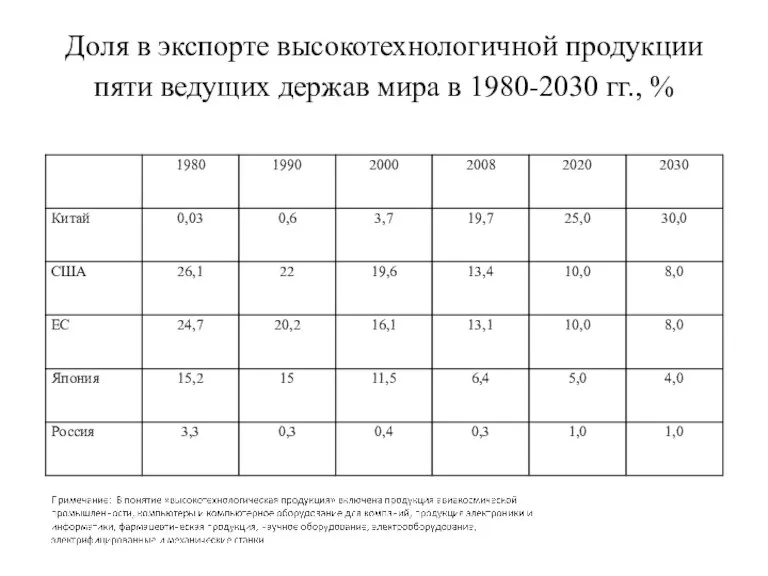 Доля в экспорте высокотехнологичной продукции пяти ведущих держав мира в 1980-2030 гг., %