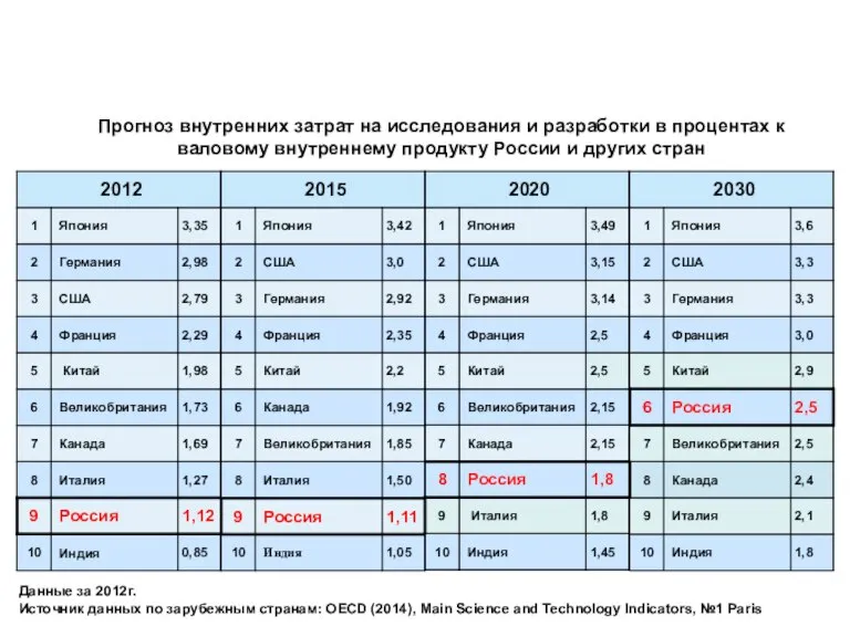 Данные за 2012г. Источник данных по зарубежным странам: OECD (2014), Main Science