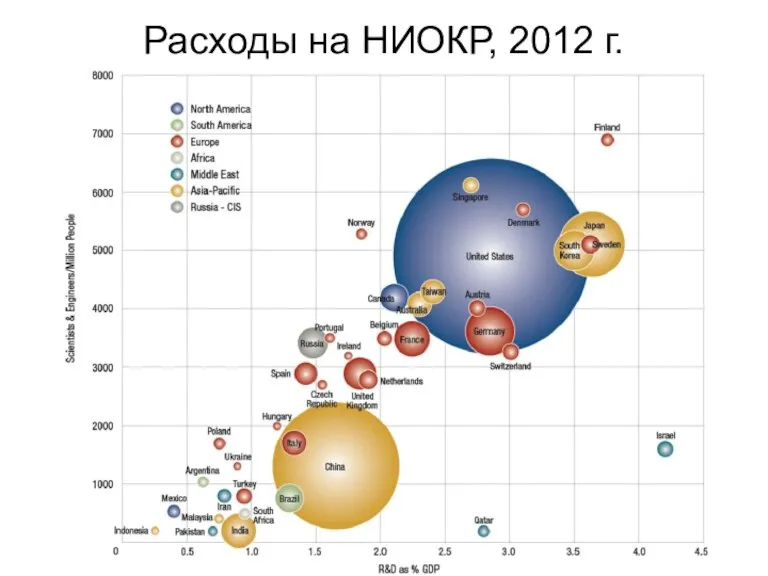 Расходы на НИОКР, 2012 г.