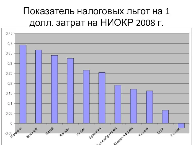 Показатель налоговых льгот на 1 долл. затрат на НИОКР 2008 г.