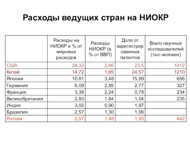 Расходы ведущих стран на НИОКР