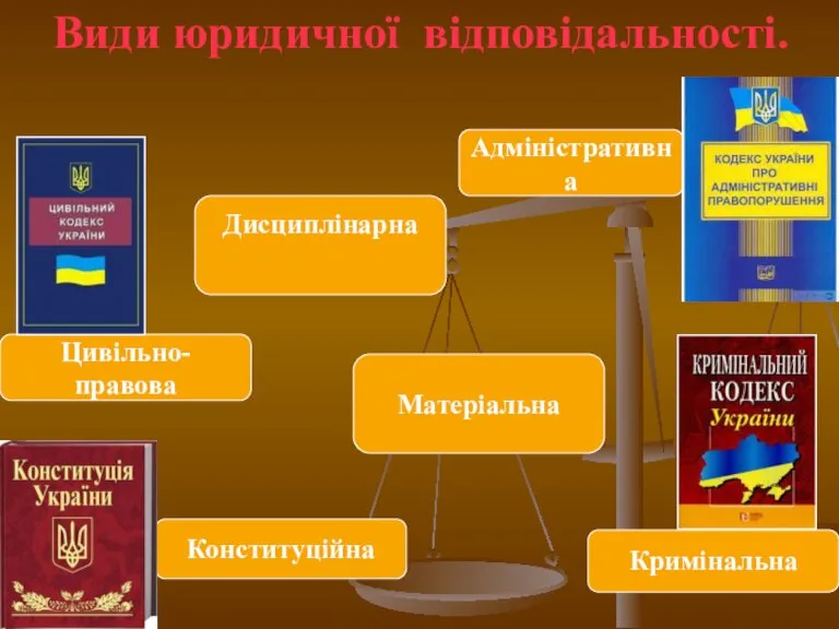 Види юридичної відповідальності. Дисциплінарна Адміністративна Цивільно-правова Матеріальна Конституційна Кримінальна