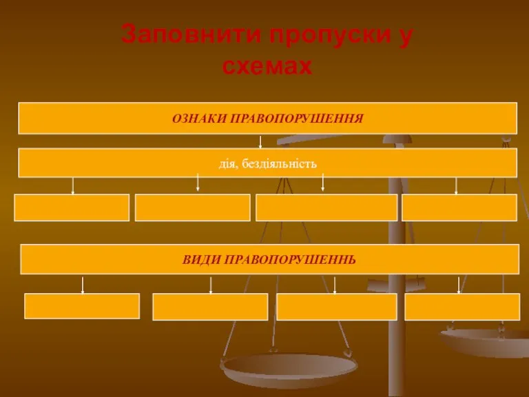 дія, бездіяльність ОЗНАКИ ПРАВОПОРУШЕННЯ Заповнити пропуски у схемах ВИДИ ПРАВОПОРУШЕННЬ