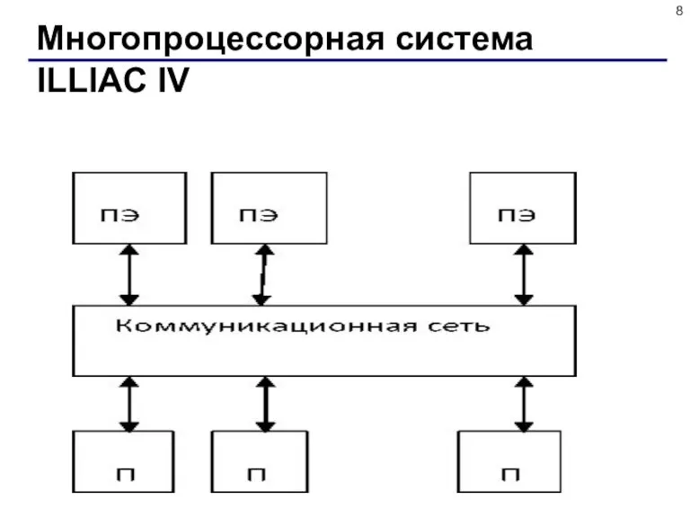 Многопроцессорная система ILLIAC IV