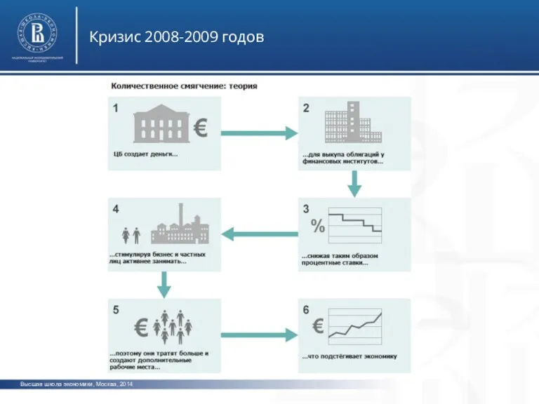 Высшая школа экономики, Москва, 2014 Кризис 2008-2009 годов