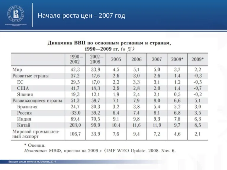 Высшая школа экономики, Москва, 2014 Начало роста цен – 2007 год