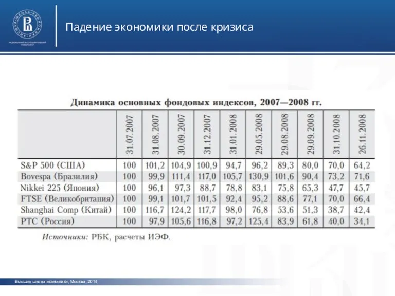 Высшая школа экономики, Москва, 2014 Падение экономики после кризиса