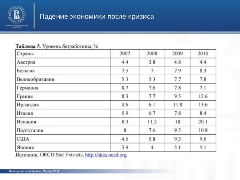 Высшая школа экономики, Москва, 2014 Падение экономики после кризиса