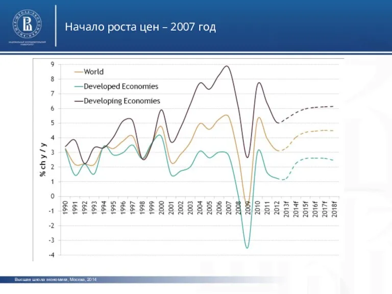 Высшая школа экономики, Москва, 2014 Начало роста цен – 2007 год