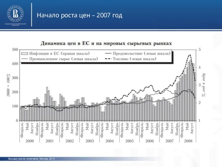 Высшая школа экономики, Москва, 2014 Начало роста цен – 2007 год