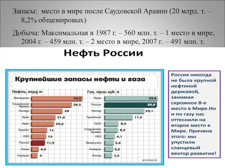 Запасы: место в мире после Саудовской Аравии (20 млрд. т. – 8,2%