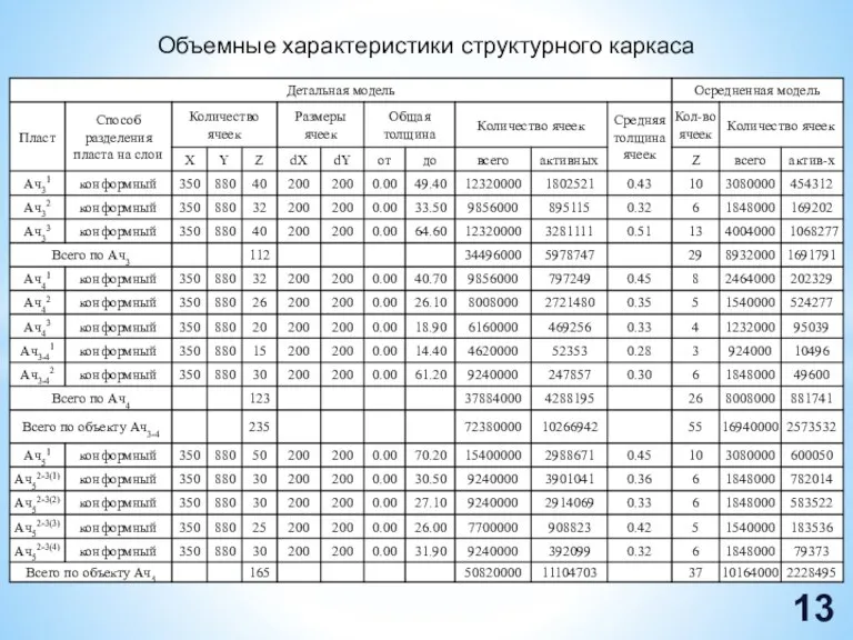 Объемные характеристики структурного каркаса