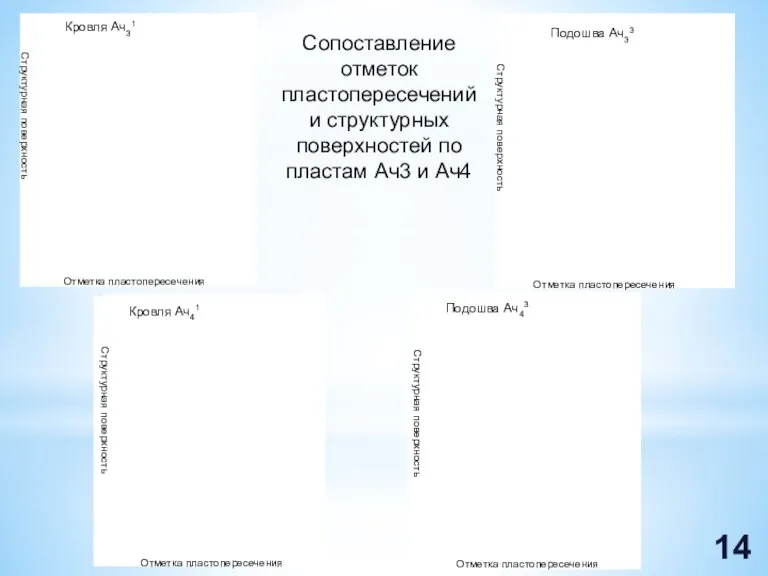 Сопоставление отметок пластопересечений и структурных поверхностей по пластам Ач3 и Ач4